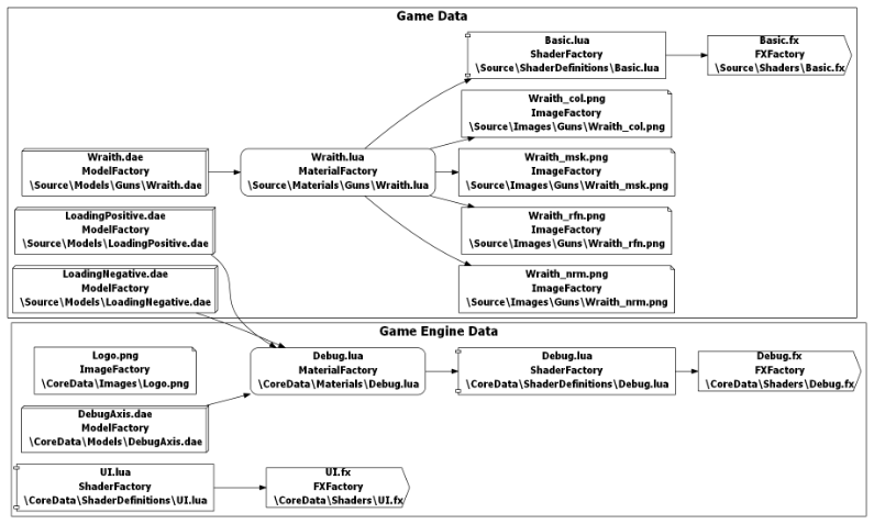 Build pipeline graph.
